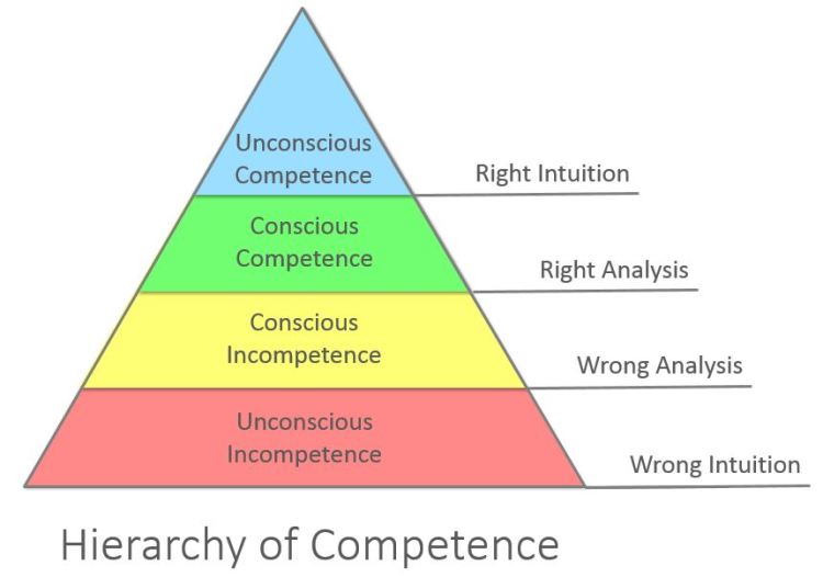 Competence_Hierarchy_adapted_from_Noel_Burch_by_Igor_Kokcharov.jpg